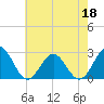Tide chart for Newport News, James River, Virginia on 2022/05/18