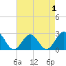 Tide chart for Newport News, James River, Virginia on 2022/05/1
