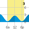 Tide chart for Newport News, James River, Virginia on 2022/05/3