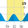 Tide chart for Newport News, James River, Virginia on 2022/07/15