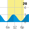 Tide chart for Newport News, Virginia on 2022/08/28