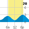 Tide chart for Newport News, James River, Virginia on 2022/09/20