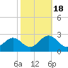 Tide chart for Newport News, James River, Virginia on 2022/10/18