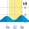 Tide chart for Newport News, James River, Virginia on 2022/10/19