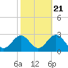 Tide chart for Newport News, James River, Virginia on 2022/10/21