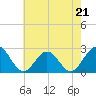 Tide chart for Newport News, James River, Virginia on 2023/05/21