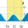Tide chart for Newport News, James River, Virginia on 2023/05/7
