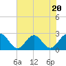 Tide chart for Newport News, James River, Virginia on 2023/07/20