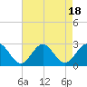Tide chart for Newport News, James River, Virginia on 2023/08/18