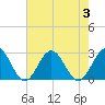 Tide chart for Newport News, James River, Virginia on 2023/08/3