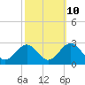 Tide chart for Newport News, James River, Virginia on 2023/10/10