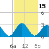 Tide chart for Newport News, James River, Virginia on 2023/10/15