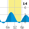 Tide chart for Newport River (Yacht Club), North Carolina on 2021/01/14