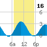 Tide chart for Newport River (Yacht Club), North Carolina on 2021/01/16