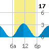 Tide chart for Newport River (Yacht Club), North Carolina on 2021/01/17