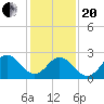 Tide chart for Newport River (Yacht Club), North Carolina on 2021/01/20