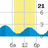 Tide chart for Newport River (Yacht Club), North Carolina on 2021/01/21