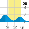 Tide chart for Newport River (Yacht Club), North Carolina on 2021/01/23