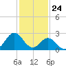 Tide chart for Newport River (Yacht Club), North Carolina on 2021/01/24