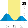 Tide chart for Newport River (Yacht Club), North Carolina on 2021/01/25