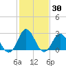 Tide chart for Newport River (Yacht Club), North Carolina on 2021/01/30
