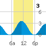 Tide chart for Newport River (Yacht Club), North Carolina on 2021/01/3