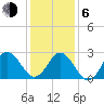 Tide chart for Newport River (Yacht Club), North Carolina on 2021/01/6