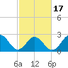 Tide chart for Newport River (Yacht Club), North Carolina on 2021/02/17