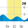Tide chart for Newport River (Yacht Club), North Carolina on 2021/02/20