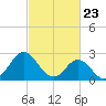 Tide chart for Newport River (Yacht Club), North Carolina on 2021/02/23