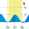 Tide chart for Newport River (Yacht Club), North Carolina on 2021/02/3