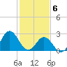 Tide chart for Newport River (Yacht Club), North Carolina on 2021/02/6