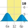 Tide chart for Newport River (Yacht Club), North Carolina on 2021/03/10