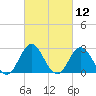 Tide chart for Newport River (Yacht Club), North Carolina on 2021/03/12
