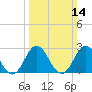 Tide chart for Newport River (Yacht Club), North Carolina on 2021/03/14