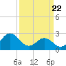 Tide chart for Newport River (Yacht Club), North Carolina on 2021/03/22