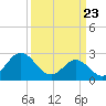 Tide chart for Newport River (Yacht Club), North Carolina on 2021/03/23