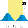 Tide chart for Newport River (Yacht Club), North Carolina on 2021/03/25