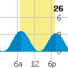 Tide chart for Newport River (Yacht Club), North Carolina on 2021/03/26