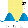 Tide chart for Newport River (Yacht Club), North Carolina on 2021/03/27