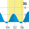 Tide chart for Newport River (Yacht Club), North Carolina on 2021/03/31