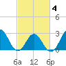 Tide chart for Newport River (Yacht Club), North Carolina on 2021/03/4