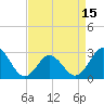 Tide chart for Newport River (Yacht Club), North Carolina on 2021/04/15