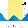 Tide chart for Newport River (Yacht Club), North Carolina on 2021/04/16