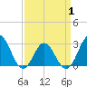 Tide chart for Newport River (Yacht Club), North Carolina on 2021/04/1