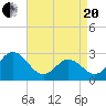 Tide chart for Newport River (Yacht Club), North Carolina on 2021/04/20