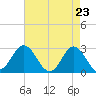 Tide chart for Newport River (Yacht Club), North Carolina on 2021/04/23
