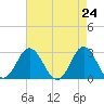 Tide chart for Newport River (Yacht Club), North Carolina on 2021/04/24