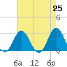 Tide chart for Newport River (Yacht Club), North Carolina on 2021/04/25