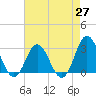 Tide chart for Newport River (Yacht Club), North Carolina on 2021/04/27